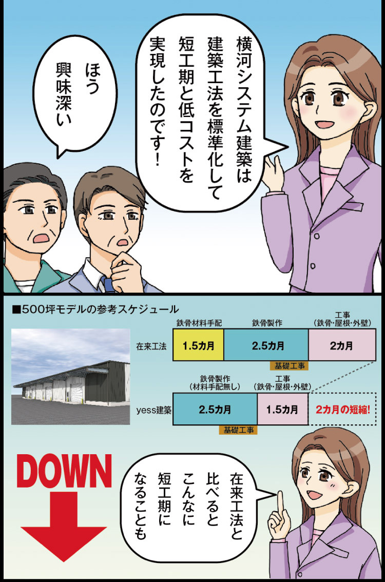 システム建築専用の大規模な自社工場で標準化した部材を大量生産することでコストをダウン