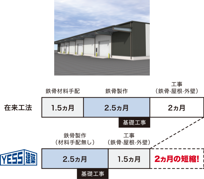 短納期と低コストを実現！